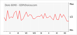 Diagramm der Poplularitätveränderungen von Doro 6040