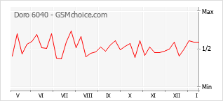 Gráfico de los cambios de popularidad Doro 6040