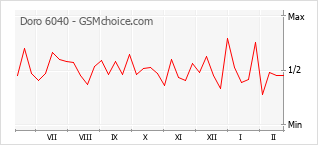 Le graphique de popularité de Doro 6040
