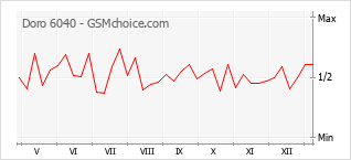 Grafico di modifiche della popolarità del telefono cellulare Doro 6040