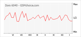 Traçar mudanças de populariedade do telemóvel Doro 6040