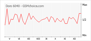 Диаграмма изменений популярности телефона Doro 6040