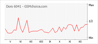 Diagramm der Poplularitätveränderungen von Doro 6041
