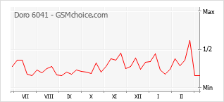 Popularity chart of Doro 6041