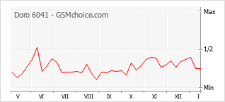 Gráfico de los cambios de popularidad Doro 6041