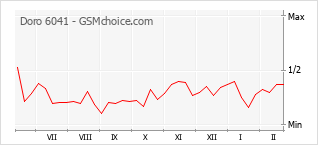 Le graphique de popularité de Doro 6041
