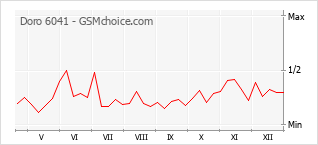 Grafico di modifiche della popolarità del telefono cellulare Doro 6041
