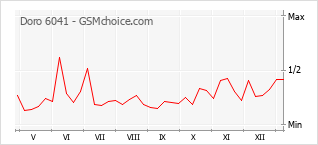 Populariteit van de telefoon: diagram Doro 6041