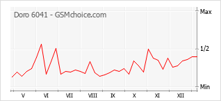 Traçar mudanças de populariedade do telemóvel Doro 6041
