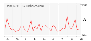 Диаграмма изменений популярности телефона Doro 6041