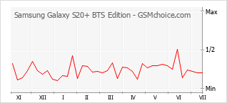 Popularity chart of Samsung Galaxy S20+ BTS Edition