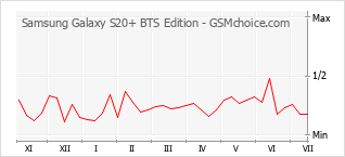 Gráfico de los cambios de popularidad Samsung Galaxy S20+ BTS Edition