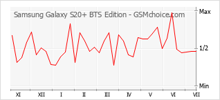 Le graphique de popularité de Samsung Galaxy S20+ BTS Edition