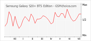 Populariteit van de telefoon: diagram Samsung Galaxy S20+ BTS Edition
