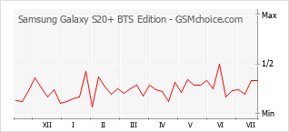 Traçar mudanças de populariedade do telemóvel Samsung Galaxy S20+ BTS Edition