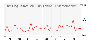 手机声望改变图表 Samsung Galaxy S20+ BTS Edition