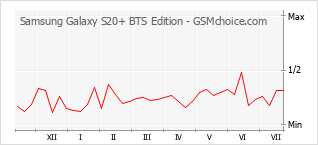 手機聲望改變圖表 Samsung Galaxy S20+ BTS Edition