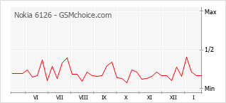 Diagramm der Poplularitätveränderungen von Nokia 6126