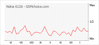Gráfico de los cambios de popularidad Nokia 6126