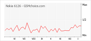 Grafico di modifiche della popolarità del telefono cellulare Nokia 6126