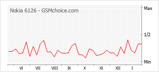 Populariteit van de telefoon: diagram Nokia 6126