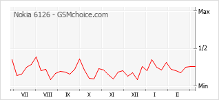 Диаграмма изменений популярности телефона Nokia 6126