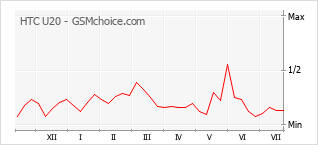 Popularity chart of HTC U20