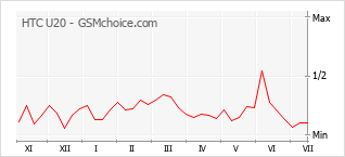 Grafico di modifiche della popolarità del telefono cellulare HTC U20