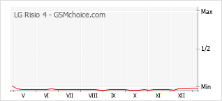Diagramm der Poplularitätveränderungen von LG Risio 4