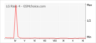 Popularity chart of LG Risio 4