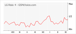 Gráfico de los cambios de popularidad LG Risio 4