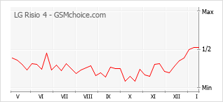 Grafico di modifiche della popolarità del telefono cellulare LG Risio 4