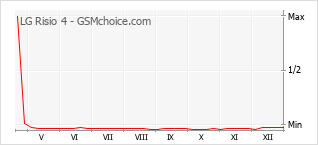 Populariteit van de telefoon: diagram LG Risio 4