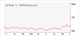 Traçar mudanças de populariedade do telemóvel LG Risio 4
