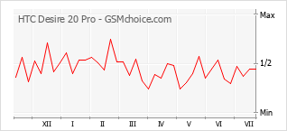 Popularity chart of HTC Desire 20 Pro