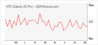 Gráfico de los cambios de popularidad HTC Desire 20 Pro