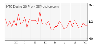 Le graphique de popularité de HTC Desire 20 Pro