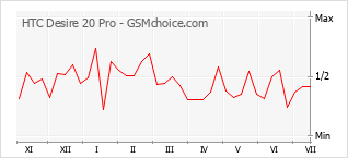 Grafico di modifiche della popolarità del telefono cellulare HTC Desire 20 Pro