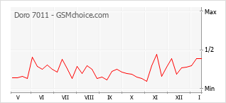 Popularity chart of Doro 7011