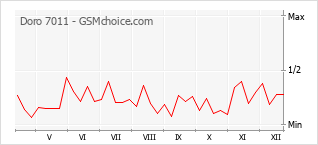 Gráfico de los cambios de popularidad Doro 7011