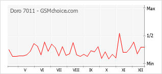Grafico di modifiche della popolarità del telefono cellulare Doro 7011
