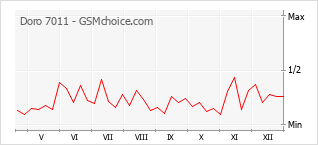 Populariteit van de telefoon: diagram Doro 7011