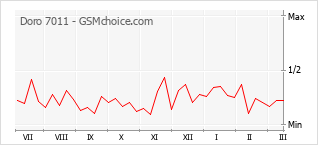 Диаграмма изменений популярности телефона Doro 7011