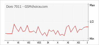 手機聲望改變圖表 Doro 7011