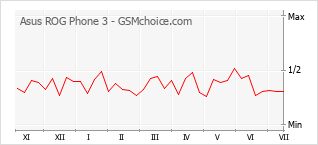 Popularity chart of Asus ROG Phone 3