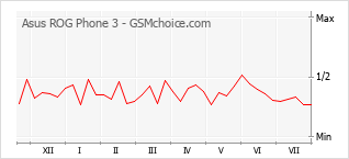 Gráfico de los cambios de popularidad Asus ROG Phone 3