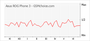 Grafico di modifiche della popolarità del telefono cellulare Asus ROG Phone 3