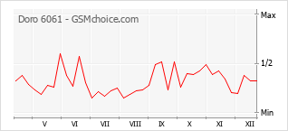 Le graphique de popularité de Doro 6061