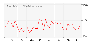 Populariteit van de telefoon: diagram Doro 6061