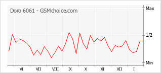 Traçar mudanças de populariedade do telemóvel Doro 6061